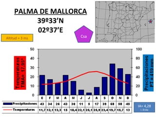 Altitud = 3 ms PALMA DE MALLORCA 39º33’N 02º37’E Csa IA= 4,28 I. Árida 