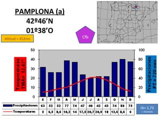 Altitud = 452ms PAMPLONA (a) 42º46’N 01º38’O Cfb IA= 1,73 I. Húmeda 