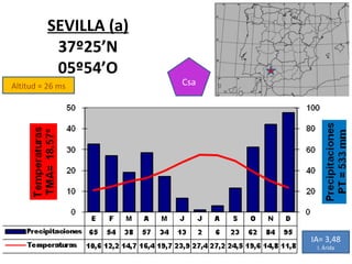 Altitud = 26 ms SEVILLA (a) 37º25’N 05º54’O Csa IA= 3,48 I. Árida 