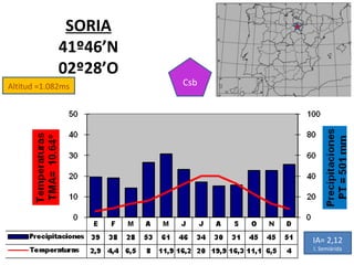 Altitud =1.082ms SORIA 41º46’N 02º28’O Csb IA= 2,12 I. Semiárida 