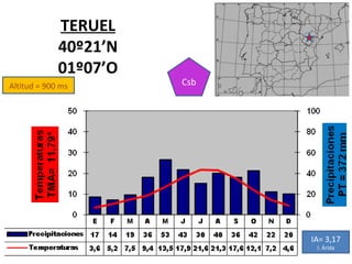 Altitud = 900 ms TERUEL 40º21’N 01º07’O Csb IA= 3,17 I. Árida 