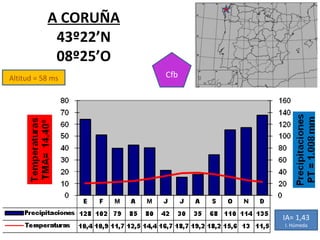 Altitud = 58 ms A CORUÑA  43º22’N 08º25’O Cfb IA= 1,43 I. Húmeda 