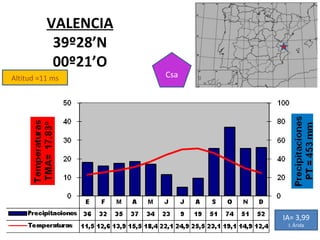 Altitud =11 ms VALENCIA 39º28’N 00º21’O Csa IA= 3,99 I. Árida 