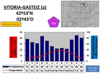 Altitud = 508 ms VITORIA-GASTEIZ (a) 42º53’N  02º43’O Cfsb IA= 1,46 I. Húmeda 