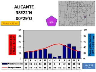 Altitud = 82 ms ALICANTE 38º22’N 00º29’O BSh IA= 5,33 I. Árida 