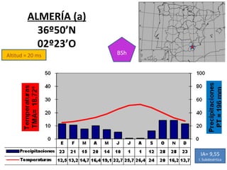 Altitud = 20 ms ALMERÍA (a) 36º50’N 02º23’O BSh IA= 9,55 I. Subdesértica 