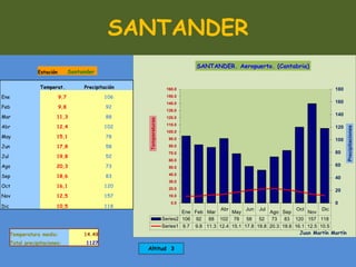 SANTANDER
Estación Santander
Temperatura media: 14.49
Total precipitaciones: 1127
Altitud 3
Ene Feb Mar
Abr
May
Jun Jul
Ago Sep
Oct
Nov
Dic
Series2 106 92 88 102 78 58 52 73 83 120 157 118
Series1 9.7 9.8 11.3 12.4 15.1 17.8 19.8 20.3 18.6 16.1 12.5 10.5
0
20
40
60
80
100
120
140
160
180
0.0
10.0
20.0
30.0
40.0
50.0
60.0
70.0
80.0
90.0
100.0
110.0
120.0
130.0
140.0
150.0
160.0
Precipitaciones
Temperaturas
SANTANDER. Aeropuerto. (Cantabria)
Juan Martín Martín
Temperat. Precipitación
Ene 9,7 106
Feb 9,8 92
Mar 11,3 88
Abr 12,4 102
May 15,1 78
Jun 17,8 58
Jul 19,8 52
Ago 20,3 73
Sep 18,6 83
Oct 16,1 120
Nov 12,5 157
Dic 10,5 118