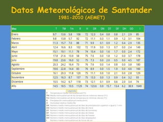 Estaciones Meteorológicas de Aragón
Datos Meteorológicos de Santander
1981-2010 (AEMET)