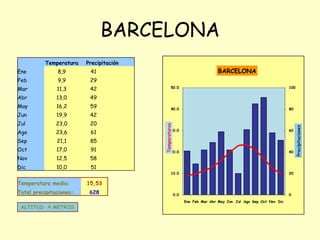 BARCELONA
Temperatura

Precipitación

Feb

9,9

29

Mar

11,3

42

Abr

13,0

49

May

16,2

59

Jun

19,9

42

Jul

23,0
...