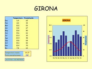 GIRONA
Temperatura

Precipitación

Feb

8,0

44

Mar

10,0

53

Abr

11,8

67

May

15,8

80

Jun

19,6

66

Jul

22,9

30...
