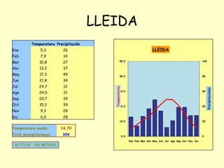 LLEIDA
Temperatura Precipitación
Feb

7,9

14

Mar

10,8

27

Abr

13,2

37

May

17,3

49

Jun

21,4

34

Jul

24,7

12

Ago

24,5

21

Sep

20,7

39

Oct

15,3

39

Nov

9,3

28

Dic

6,0

LLEIDA

26

28

50.0

100

40.0

80

Total precipitaciones:
ALTITUD 185 METROS

60

20.0

40

10.0

Temperatura media:

30.0

20

14,70
354

0.0

0
Ene Feb Mar Abr May Jun Jul Ago Sep Oct Nov Dic

Precipitaciones

5,3

Temperaturas

Ene

 
