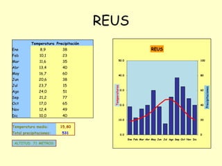 REUS
Temperatura Precipitación
Feb

10,1

23

Mar

11,6

35

Abr

13,4

40

May

16,7

60

Jun

20,6

38

Jul

23,7

15

Ago

24,0

51

Sep

21,2

77

Oct

17,0

65

Nov

12,4

49

Dic

10,0

REUS

38

40

50.0

100

40.0

80

Total precipitaciones:
ALTITUD 71 METROS

60

20.0

40

10.0

Temperatura media:

30.0

20

15,80
531

0.0

0
Ene Feb Mar Abr May Jun Jul Ago Sep Oct Nov Dic

Precipitaciones

8,9

Temperaturas

Ene

 