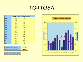 TORTOSA
Temperatura Precipitación
Feb

11,5

27

Mar

13,4

32

Abr

15,2

44

May

18,6

56

Jun

22,5

37

Jul

25,6

13

Ago

25,8

37

Sep

22,8

64

Oct

18,3

74

Nov

13,6

57

Dic

10,8

TORTOSA (Tarragona)

35

47

50.0

100

40.0

80

Total precipitaciones:
ALTITUD 47 METROS

60

20.0

40

10.0

Temperatura media:

30.0

20

17,34
523

0.0

0
Ene Feb Mar Abr May Jun Jul Ago Sep Oct Nov Dic

Precipitaciones

10,0

Temperaturas

Ene

 