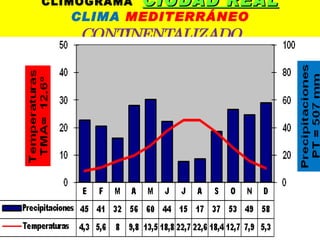 CLIMOGRAMA  CIUDAD REAL CLIMA  MEDITERRÁNEO  CONTINENTALIZADO 