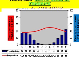 CLIMOGRAMA  SANTA CRUZ de TENERIFE CLIMA  de CANARIAS 