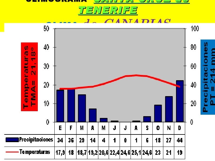 Climogramas de españa