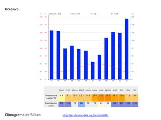 https://es.climate-data.org/location/401/
Enero Feb Marzo Abril Mayo Junio ​​Julio Agosto Sept Oct Nov Dic
Temperatura
media (°C)
8.9 9.1 11.4 12.2 14.9 17.6 19.7 19.9 18.5 15.8 11.5 9.6
Precipitación
(mm)
125 124 79 86 78 73 45 63 106 121 119 155
Climograma de Bilbao
Oceánico
 