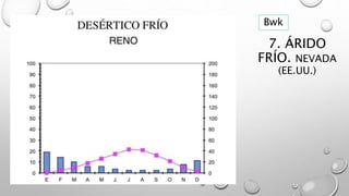 7. ÁRIDO
FRÍO. NEVADA
(EE.UU.)
Bwk
 