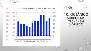 10. OCEÁNICO
SUBPOLAR.
TRONDHEIM
(NORUEGA)
Cfc
 