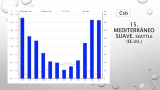 15.
MEDITERRÁNEO
SUAVE. SEATTLE
(EE.UU.)
Csb
 