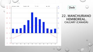 22. MANCHURIANO
HEMIBOREAL.
CALGARY (CANADÁ)
Dwb
 