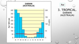 3. TROPICAL.
DARWIN
(AUSTRALIA)
Aw
 