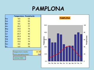 PAMPLONA
Temperatura Precipitación
Ene 5,0 63 PAMPLONA
Feb 6,5 52
Mar 8,6 52
50.0 100
Abr 10,2 77
May 14,0 74
Jun 17,5 47
40.0 80
Jul 20,7 40
Ago 20,9 43
Precipitaciones
Temperaturas
Sep 18,0 43 30.0 60
Oct 13,6 74
Nov 8,6 80
Dic 6,0 75 20.0 40
Temperatura media: 12,47
10.0 20
Total precipitaciones: 720
Altitud 459
0.0 0
Ene Feb Mar Abr May Jun Jul Ago Sep Oct Nov Dic