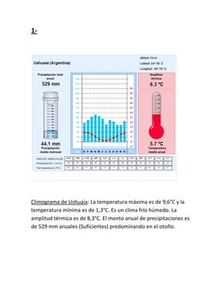 1-
Climograma de Ushuaia: La temperatura máxima es de 9,6°C y la
temperatura mínima es de 1,3°C. Es un clima frío húmedo. La
amplitud térmica es de 8,3°C. El monto anual de precipitaciones es
de 529 mm anuales (Suficientes) predominando en el otoño.
 