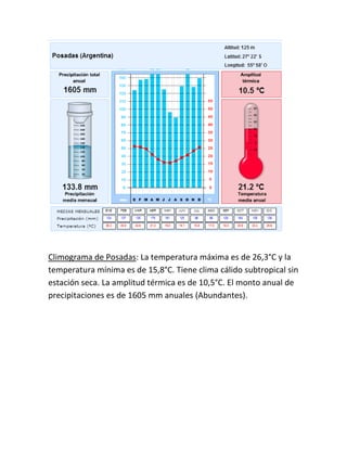 Climograma de Posadas: La temperatura máxima es de 26,3°C y la
temperatura mínima es de 15,8°C. Tiene clima cálido subtropical sin
estación seca. La amplitud térmica es de 10,5°C. El monto anual de
precipitaciones es de 1605 mm anuales (Abundantes).
 