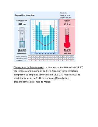 Climograma de Buenos Aires: La temperatura máxima es de 24,5°C
y la temperatura mínima es de 11°C. Tiene un clima templado
pampeano. La amplitud térmica es de 13,5°C. El monto anual de
precipitaciones es de 1147 mm anuales (Abundantes)
predominantes en el mes de Marzo.
 