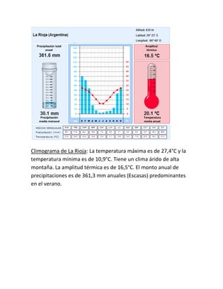 Climograma de La Rioja: La temperatura máxima es de 27,4°C y la
temperatura mínima es de 10,9°C. Tiene un clima árido de alta
montaña. La amplitud térmica es de 16,5°C. El monto anual de
precipitaciones es de 361,3 mm anuales (Escasas) predominantes
en el verano.
 