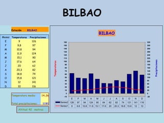 BILBAO
      Estación       BILBAO
                                                                                           BILBAO
Meses Temperaturas    Precipitaciones
  E        9           126                                160                                                                      320
  F        9,8          97                                150                                                                      300

 M        10,8          94                                140                                                                      280
                                                          130                                                                      260
  A       11,9         124
                                                          120                                                                      240
 M        15,1          90                                110                                                                      220




                                                                                                                                         Precipitaciones
  J       17,6          64
                                        Temperaturas

                                                          100                                                                      200

  J        20           62
                                                          90                                                                       180
                                                          80                                                                       160
  A       20,3          82                                70                                                                       140
  S       18,8          74                                60                                                                       120

 O        15,8         121                                50                                                                       100
                                                          40                                                                       80
 N         12          141
                                                          30                                                                       60
  D        10          116                                20                                                                       40
                                                          10                                                                       20
                                                           0                                                                       0
      Temperatura media:        14,26                     -10                                                                      -20
                                                                 E   F      M    A    M     J    J     A    S    O     N     D
                                                       Series2 126   97    94   124   90    64   62   82   74   121    141   116
      Total precipitaciones:     1191
                                                       Series1   9   9.8   10.8 11.9 15.1 17.6   20   20.3 18.8 15.8   12    10
           Altitud 42 metros
 