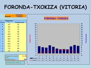 FORONDA-TXOKIZA (VITORIA)
                      FORONDA-
        Estación       TXOKIZA
                                                                              FORONDA-TXOKIZA
        Temperatura
Meses        s        Precipitaciones
                                                            160                                                                       320
 E          4,7          76
                                                            150                                                                       300
 F          5,9          65                                 140                                                                       280

 M          7,9          61                                 130                                                                       260

 A          9,2          86
                                                            120                                                                       240
                                                            110                                                                       220
 M         12,9          70




                                                                                                                                            Precipitaciones
                                          Temperaturas


                                                            100                                                                       200
 J         15,9          51                                 90                                                                        180

 J         18,7          43                                 80                                                                        160
                                                            70                                                                        140
 A          19,1         45
                                                            60                                                                        120
 S         16,6          42                                 50                                                                        100

 O         12,4          74                                 40                                                                        80

 N          7,9          89
                                                            30                                                                        60
                                                            20                                                                        40
 D          5,6          80                                 10                                                                        20
                                                              0                                                                       0
                                                            -10                                                                       -20
        Temperatura media:       11,40                             E    F     M     A     M     J    J    A    S    O     N     D
        Total                                            Series2   76   65    61    86    70   51   43    45   42   74    89    80
        precipitaciones:            782
                                                         Series1 4.7    5.9   7.9   9.2   12.9 15.9 18.7 19.1 16.6 12.4   7.9   5.6
          Altitud 513 metros
 