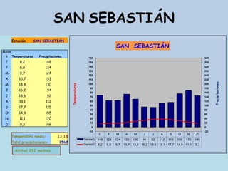 SAN SEBASTIÁN
     Estación     SAN SEBASTIÁN
                                                                            SAN SEBASTIÁN
Mese
 s Temperaturas      Precipitaciones                      160                                                                         320
 E       8,2             148                              150                                                                         300

 F       8,8             124                              140                                                                         280
                                                          130                                                                         260
 M       9,7             124
                                                          120                                                                         240
 A       10,7            153                              110                                                                         220




                                                                                                                                            Precipitaciones
 M       13,8            130
                                         Temperaturas

                                                          100                                                                         200
                                                           90                                                                         180
 J       16,2             94
                                                           80                                                                         160
 J       18,6             92                               70                                                                         140
 A       19,1             112                              60                                                                         120

 S       17,7             115
                                                           50                                                                         100
                                                           40                                                                         80
 O       14,9            155                               30                                                                         60
 N       11,1            170                               20                                                                         40

 D       9,3             146
                                                           10                                                                         20
                                                            0                                                                         0
                                                           -10                                                                        -20
                                                                 E    F     M      A    M     J    J    A     S     O     N     D
     Temperatura media:          13,18
                                                        Series2 148   124   124   153   130   94   92   112   115   155   170   146
     Total precipitaciones:       1563
                                                        Series1 8.2   8.8   9.7   10.7 13.8 16.2 18.6 19.1 17.7 14.9 11.1       9.3
      Altitud 251 metros
 