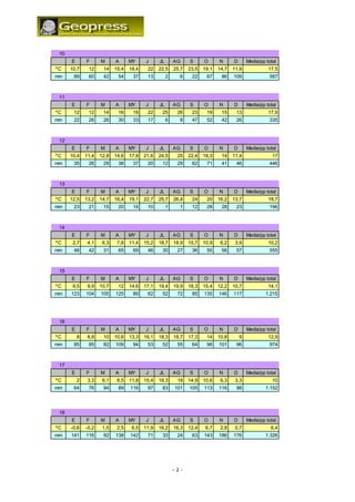 10
      E       F      M      A      MY     J      JL       AG     S      O      N      D       Media/pp total
ºC    10,7     12     14    15,4   18,4    22    22,5     25,7   23,5   19,1   14,7   11,9              17,5
mm     89      60     42     54     37     13         2     6     22     67     86    109               587



 11
      E       F      M      A      MY     J      JL       AG     S      O      N      D       Media/pp total
ºC     12      12     14     16     18     22     25       26     23     19     15     13               17,9
mm     22      26     26     30     33     17         6     8     47     52     42     26               335



 12
      E       F      M      A      MY     J      JL       AG     S      O      N      D       Media/pp total
ºC    10,4    11,4   12,8   14,6   17,8   21,6   24,5      25    22,4   18,3    14    11,4                17
mm     35      26     29     38     37     20     12       29     62     71     41     46               446



 13
      E       F      M      A      MY     J      JL       AG     S      O      N      D       Media/pp total
ºC    12,5    13,2   14,7   16,4   19,1   22,7   25,7     26,4    24     20    16,2   13,7              18,7
mm     23      21     15     20     14     10         1     1     12     28     28     23               196



 14
      E       F      M      A      MY     J      JL       AG     S      O      N      D       Media/pp total
ºC     2,7     4,1    6,3    7,8   11,4   15,2   18,7     18,9   15,7   10,9    6,2    3,9              10,2
mm     46      42     31     65     69     46     30       27     36     50     56     57               555



 15
      E       F      M      A      MY     J      JL       AG     S      O      N      D       Media/pp total
ºC     9,5     9,9   10,7    12    14,6   17,1   19,4     19,9   18,3   15,4   12,2   10,7              14,1
mm    123     104    105    125     89     62     52       72     85    135    146    117              1.215




 16
      E       F      M      A      MY     J      JL       AG     S      O      N      D       Media/pp total
ºC        8    8,8    10    10,6   13,3   16,1   18,3     18,7   17,3    14    10,8       9             12,9
mm     85      85     82    109     94     53     52       55     64     98    101     96               974



 17
      E       F      M      A      MY     J      JL       AG     S      O      N      D       Media/pp total
ºC        2    3,3    6,1    8,5   11,8   15,4   18,3      18    14,9   10,6    6,3    3,3                10
mm     64      76     94     89    116     97     83      101    105    113    116     98              1.152




 18
      E       F      M      A      MY     J      JL       AG     S      O      N      D       Media/pp total
ºC    -0,6    -0,2    1,5    2,5    6,5   11,9   16,2     16,3   12,4    6,7    2,8    0,7               6,4
mm    141     116     92    138    142     71     33       24     63    143    186    176              1.326




                                                          -2-
 