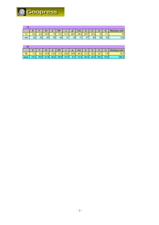 19
      E      F      M      A      MY     J      JL     AG     S      O      N      D      Media/pp total
ºC     6,4    8,4   10,9    13    17,2   21,3   24,5   24,4   20,7   15,5    10     7,1               15
mm     22     20     20     35     44     31     18     17     27     30     30     23              318



 20
      E      F      M      A      MY     J      JL     AG     S      O      N      D      Media/pp total
ºC     7,3    9,0   10,9   13,0   17,3   20,8   24,8   24,3   21,3   16,3   10,7    7,9             15,3
mm    19,4   19,0   21,8   29,2   28,9   31,5    9,7   13,5   29,3   33,4   28,2   19,4            283,3




                                                       -3-
 