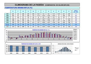 CLIMOGRAMA DE LA FAGEDA (COMPARATIVA                                                                      DE VALORS MITJOS)

TEMPERATURA MINIMA MITJA (ºC)
                                                                                                                                                                                                                     MITJA
                   G           F            M          A           M                J          J      A          S                       O                         N                            D
                                                                                                                                                                                                                    DE L'ANY
 2001           2,67          -0,6         6,98       4,55     9,69             13,21      14,3      16,2    11,31                    10,73                   2,01                             -5,39                   7,1
 2002           -0,61         0,4          3,75       5,92     7,34             11,16      13,42    12,25    10,33                      7,3                   3,89                             1,25                    6,4
 2003           -1,7          -0,8         0,7        3,4          8,6           15        15,1      15,5     11,3                      7,9                    4,3                              1                      6,7
 2004           -0,68         -1,1         0,48       4,7      5,87             11,96      13,87    15,32    11,51                     9,38                        0                           -0,78                   5,9
 2005           -2,65        -4,35         3,94       5,55         7,3          11,53      13,95    11,58     10,5                     8,11                   1,49                             -4,85                   5,2
 2010           -2,65        -1,21         2,02       3,58     8,12             11,6       16,56    14,37    11,05                     4,81                   0,55                             -1,69                   5,6
MITJA DEL
 PERIODE
                -0,94        -1,28         2,98       4,62     7,82             12,41      14,53    14,20    11,00                     8,04                   2,04                             -1,74                  6,14

 2011           -2,16        -1,55         0,69       5,8      7,87             10,5       12,53    14,53    11,62                     6,71                    5,2                             -1,02                   5,9


                                                               TEMPERATURA MINIMA MITJA ( º C )                                                                                                                      2001
 20
                                                                                                                                                                                                                     2002
 15                                                                                                                                                                                                                  2003
 10                                                                                                                                                                                                                  2004
  5                                                                                                                                                                                                                  2005

  0                                                                                                                                                                                                                  2010

            G           F              M          A            M                J              J      A           S                        O                           N                            D                2011
 -5
-10


                             MITJA
                                       TEMPERATURA MINIMA MITJA DE L'ANY                                                               MÍNIMA	
  MITJA	
  2001	
  /	
  MITJA	
  PERIODE	
  
 08                         DE L'ANY                                                                        20,00	
  
                2001           7,1
 06             2002           6,4                                                                          15,00	
  
                2003           6,7                                                                                                                                                                                     MITJA	
  DEL	
  
 04                                                                                                         10,00	
                                                                                                    PERIODE	
  
                2004           5,9
 02             2005           5,2                                                                           5,00	
                                                                                                    2011	
  
                2010            7
 00                                                                                                          0,00	
  
            2001         2002              2003         2004             2005           2010       2011     -­‐5,00	
     G	
      F	
   M	
   A	
   M	
   J	
         J	
     A	
     S	
      O	
   N	
   D	
  
 