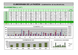 CLIMOGRAMA DE LA FAGEDA ( COMPARATIVA                                                              DE VALORS MITJOS)

PLUVIOMETRIA ( L / m 2 )
                                                                                                                                                                                                           TOTAL
                 G           F           M               A            M             J          J           A       S                       O                          N                         D
                                                                                                                                                                                                          DE L'ANY
 2001           66,2        36,2     43,2            42,4            77,1       48,5        63,7       28,7    112,6                    49,2                        130                     28,52           726,3
 2002           20,3        27,2     73,9            242,3           269,4      100,5       97,1       165,3   75,2                       76                       51,6                      57,9          1256,7
 2003           48,2     195,4           46          40,9            70,3       57,9           39      116,3   149,4                   315,1                       73,6                     144,5          1296,6
 2004           11,4        85,1     105,7           193,1           151,9      111,4          38      83,5    60,7                     32,8                        7,8                     171,2          1052,6
 2005           0,8         83,7     65,2            18,17           80,1       96,9        48,4       139,3   125,3                   177,7                      180,5                       5,4          1021,5
 2010           50          94           125             85          185,5          96      19,5       137     137,5                     281                       33,5                        31          1275,0
MITJA DEL
 PERIODE        32,8        86,9     76,5            103,6           139,1      85,2        51,0       111,7   110,1                   155,3                       79,5                      73,1          1104,8
 2011           52          15,5         312             98          136            155    179,5       34,5    127,5                      87                        318                         0          1515,0


                                                                             PLUVIOMETRIA ( L / m2 )                                                                                                      2001
 400
                                                                                                                                                                                                          2002
 300                                                                                                                                                                                                      2003
                                                                                                                                                                                                          2004
 200
                                                                                                                                                                                                          2005
 100                                                                                                                                                                                                      2010
                                                                                                                                                                                                          2011
   0
            G           F            M               A           M              J          J           A       S                        O                         N                          D


                                               PLUVIOMETRIA DE L'ANY                                                                 PLUVIOMETRIA	
  2011	
  /	
  MITJA	
  PERIODE	
  
  2.000                  TOTAL                                                                                     400	
  
  1.500                 DE L'ANY                                                                                   300	
  
                2001      726,3                                                                                                                                                                           MITJA	
  DEL	
  
  1.000         2002     1256,7                                                                                    200	
                                                                                  PERIODE	
  
                2003     1296,6
    500                                                                                                            100	
                                                                                  2011	
  
                2004     1052,6
       00       2005     1021,5                                                                                        00	
  
                2010      929,5
                2001          2002            2003            2004           2005         2010         2011                     G	
   F	
   M	
   A	
   M	
   J	
   J	
   A	
   S	
   O	
   N	
   D	
  
 