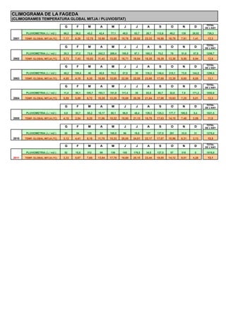 CLIMOGRAMA DE LA FAGEDA
(CLIMOGRAMES TEMPERATURA GLOBAL MITJA / PLUVIOSITAT)
                                                                                                                                 TOTAL
                                  G      F       M       A       M       J       J       A       S       O       N       D      DE L'ANY

       PLUVIOMETRIA ( L / m2 )   66,2   36,2    43,2    42,4    77,1    48,5    63,7    28,7    112,6   49,2    130     28,52    726,3

2001   TEMP. GLOBAL MITJA (ºC)   7,17   6,26    12,75   10,90   15,65   19,78   20,92   23,33   16,86   16,79   7,91    1,41      13,3

                                                                                                                                 TOTAL
                                  G      F       M       A       M       J       J       A       S       O       N       D      DE L'ANY

       PLUVIOMETRIA ( L / m2 )   20,3   27,2    73,9    242,3   269,4   100,5   97,1    165,3   75,2     76     51,6    57,9     1256,7

2002   TEMP. GLOBAL MITJA (ºC)   5,73   7,43    10,03   11,43   13,22   18,71   19,54   18,35   16,39   13,38   9,58    6,94      12,6

                                                                                                                                 TOTAL
                                  G      F       M       A       M       J       J       A       S       O       N       D      DE L'ANY

       PLUVIOMETRIA ( L / m2 )   48,2   195,4    46     40,9    70,3    57,9     39     116,3   149,4   315,1   73,6    144,5    1296,6

2003   TEMP. GLOBAL MITJA (ºC)   4,55   4,10    8,35    10,85   15,05   22,50   22,55   23,95   17,00   12,35   9,65    6,05      13,1

                                                                                                                                 TOTAL
                                  G      F       M       A       M       J       J       A       S       O       N       D      DE L'ANY

       PLUVIOMETRIA ( L / m2 )   11,4   85,1    105,7   193,1   151,9   111,4    38     83,5    60,7    32,8    7,8     171,2    1052,6

2004   TEMP. GLOBAL MITJA (ºC)   5,59   5,89    6,72    10,25   12,25   18,69   20,39   21,84   17,98   15,63   7,25    5,01      12,3

                                                                                                                                 TOTAL
                                  G      F       M       A       M       J       J       A       S       O       N       D      DE L'ANY

       PLUVIOMETRIA ( L / m2 )   0,8    83,7    65,2    18,17   80,1    96,9    48,4    139,3   125,3   177,7   180,5   5,4      1021,5

2005   TEMP. GLOBAL MITJA (ºC)   4,18   2,54    9,25    11,86   15,22   18,95   21,15   18,79   17,63   14,15   7,48    2,09      11,9

                                                                                                                                 TOTAL
                                  G      F       M       A       M       J       J       A       S       O       N       D      DE L'ANY

       PLUVIOMETRIA ( L / m2 )   50      94     125      85     185,5    96     19,5    137     137,5   281     33,5     31      1275,0

2010   TEMP. GLOBAL MITJA (ºC)   3,12   4,41    8,19    11,70   15,33   20,05   24,81   22,17   17,87   10,96   6,31    3,13      12,3

                                                                                                                                 TOTAL
                                  G      F       M       A       M       J       J       A       S       O       N       D      DE L'ANY

       PLUVIOMETRIA ( L / m2 )   52     15,5    312      98     136     155     179,5   34,5    127,5    87     318      0       1515,0

2011   TEMP. GLOBAL MITJA (ºC)   3,33   5,67    7,65    13,64   17,78   18,69   20,15   23,44   19,00   14,12   9,01    4,28      13,1
 