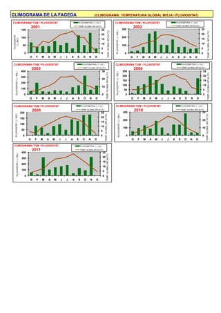 CLIMOGRAMA DE LA FAGEDA                                                                                    (CLIMOGRAMA: TEMPERATURA GLOBAL MITJA / PLUVIOSITAT)

CLIMOGRAMA TGM / PLUVIOSITAT                                                            PLUVIOMETRIA ( L / m2 )                                                        CLIMOGRAMA TGM / PLUVIOSITAT                                                 PLUVIOMETRIA ( L / m2 )

                                                 2001                                   TEMP. GLOBAL MITJA (ºC)
                                                                                                                                                                                                           300
                                                                                                                                                                                                                     2002                           TEMP. GLOBAL MITJA (ºC)
                                                                                                                                                                                                                                                                                25
                                   150                                                                            25




                                                                                                                                                                       PLUVIOSITAT ( L / M2 )
                                                                                                                                             TEMP. GLOBAL MITJA (ºC)




                                                                                                                                                                                                                                                                                                 TEMP. GLOBAL MITJA (ºC)
                                                                                                                  20                                                                                                                                                            20
PLUVIOSITAT




                                   100                                                                                                                                                                     200
                                                                                                                  15                                                                                                                                                            15
  ( L /M2 )




                                                                                                                  10                                                                                                                                                            10
                                    50                                                                                                                                                                     100
                                                                                                                  5                                                                                                                                                             5
                                     0                                                                            0                                                                                          0                                                                  0
                                             G     F    M   A   M   J       J       A   S      O     N     D                                                                                                     G    F     M   A   M   J   J   A    S       O     N     D

CLIMOGRAMA TGM / PLUVIOSITAT                                                                  PLUVIOMETRIA ( L / m2 )                                                  CLIMOGRAMA TGM / PLUVIOSITAT                                                        PLUVIOMETRIA ( L / m2 )

                                                 2003                                         TEMP. GLOBAL MITJA (ºC)
                                                                                                                                                                                                                     2004                                  TEMP. GLOBAL MITJA (ºC)

                                   400                                                                            30                                                                                       250                                                                      25
      PLUVIOSITAT ( L / M2 )




                                                                                                                                                                        PLUVIOSITAT ( L / M2 )
                                                                                                                                    TEMP. GLOBAL MITJA (ºC)




                                                                                                                                                                                                                                                                                                 TEMP. GLOBAL MITJA (ºC)
                                   300                                                                                                                                                                     200                                                                      20
                                                                                                                  20
                                                                                                                                                                                                           150                                                                      15
                                   200
                                                                                                                                                                                                           100                                                                      10
                                                                                                                  10
                                   100                                                                                                                                                                      50                                                                      5
                                     0                                                                            0                                                                                          0                                                                      0
                                             G     F    M   A   M   J       J       A   S      O      N     D                                                                                                    G    F     M   A   M   J   J   A      S      O     N      D

CLIMOGRAMA TGM / PLUVIOSITAT                                                                 PLUVIOMETRIA ( L / m2 )                                                   CLIMOGRAMA TGM / PLUVIOSITAT                                                       PLUVIOMETRIA ( L / m2 )

                                                 2005                                        TEMP. GLOBAL MITJA (ºC)
                                                                                                                                                                                                           300
                                                                                                                                                                                                                     2010                                 TEMP. GLOBAL MITJA (ºC)
                                                                                                                                                                                                                                                                                 30
                                   200                                                                            25
   PLUVIOSITAT ( L / M2 )




                                                                                                                                                                                  PLUVIOSITAT ( L / M2 )




                                                                                                                                                                                                                                                                                        TEMP. GLOBAL MITJA (ºC)
                                                                                                                          TEMP. GLOBAL MITJA (ºC)




                                   150                                                                            20
                                                                                                                                                                                                           200                                                                   20
                                                                                                                  15
                                   100
                                                                                                                  10
                                                                                                                                                                                                           100                                                                   10
                                    50                                                                            5
                                     0                                                                            0                                                                                          0                                                                   0
                                             G    F     M   A   M   J       J       A   S     O      N     D                                                                                                     G     F    M   A   M   J   J   A     S       O     N     D

CLIMOGRAMA TGM / PLUVIOSITAT                                                                PLUVIOMETRIA ( L / m2 )

                                                 2011                                       TEMP. GLOBAL MITJA (ºC)
                                    400                                                                               25
          PLUVIOSITAT ( L / M2 )




                                                                                                                                     TEMP. GLOBAL MITJA (ºC)




                                    300                                                                               20
                                                                                                                      15
                                    200
                                                                                                                      10
                                    100                                                                               5
                                         0                                                                            0
                                             G     F    M   A   M       J       J   A   S       O     N      D
 