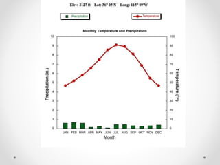 National Drought
Mitigation Center
• http://drought.unl.edu/DroughtBasics/WhatisClimat
ology/ClimographsforSelectedUSCities.aspx