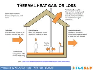 THERMAL HEAT GAIN OR LOSS
Presented by Ar.Chetan Tippa – Asst Prof - BGSSAP
Source : https://learn.openenergymonitor.org/sustainable-energy/building-energy-model/readme
 