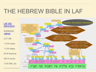 THE HEBREW BIBLE IN LAF
LAF ISO
24612:2012
SHEBANQ
(github)
2.27 GB
1.5 M nodes
1.5 M edges

40 M features
400 K words
13 ...