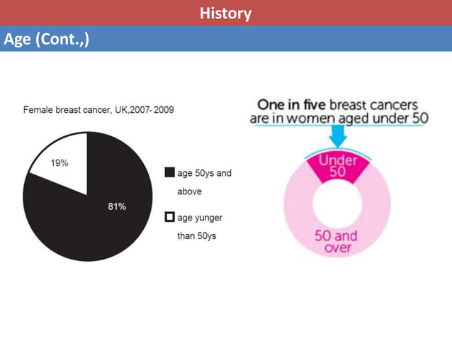 Clinical picture of breast cancer | PPTX | Cancer | Diseases and Conditions