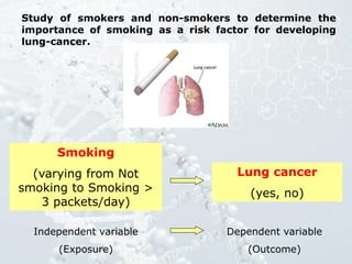 Smoking
(varying from Not
smoking to Smoking >
3 packets/day)
Lung cancer
(yes, no)
Independent variable
(Exposure)
Dependent variable
(Outcome)
Study of smokers and non-smokers to determine the
importance of smoking as a risk factor for developing
lung-cancer.
 