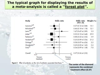 The typical graph for displaying the results of
a meta-analysis is called a ‘‘forest plot’’.
The center of the diamond
represents the combined
treatment effect (0.37)
 