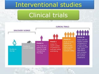 Interventional studies
Clinical trials
 