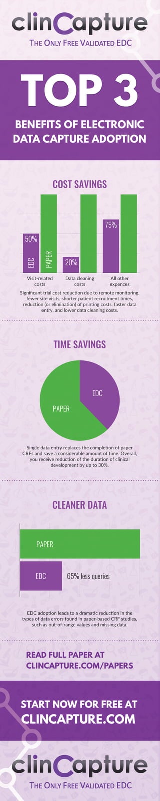 Infographic: Top 3 Benefits of EDC Adoption 