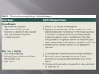 Clincial Features Clincial features of gingivitis | PPTX