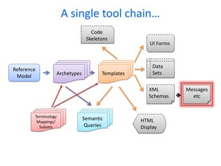 A single tool chain…
                                  Code
                                Skeletons
                                                      UI Forms



                                                       Data
Reference
                  Archetypes          Templates        Sets
 Model

                                                     XML         Messages
                                                     Schemas       etc


        Terminology
                               Semantic           HTML
         Mappings/
          Subsets               Queries           Display
 